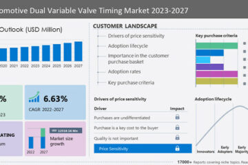 Automotive Dual Variable Valve Timing Market size to grow by USD 12.52 billion from 2022 to 2027, the market is fragmented due to the presence of prominent companies like AISIN CORP., BorgWarner Inc. and Cummins Inc., and many more - Technavio