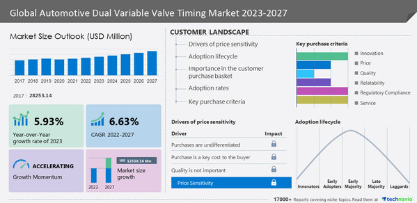 Automotive Dual Variable Valve Timing Market size to grow by USD 12.52 billion from 2022 to 2027, the market is fragmented due to the presence of prominent companies like AISIN CORP., BorgWarner Inc. and Cummins Inc., and many more - Technavio