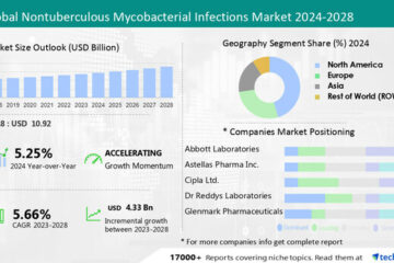 Nontuberculous Mycobacterial Infections Market size to grow by USD 4.33 billion from 2023 to 2028, North America to account for 40% of market growth- Technavio