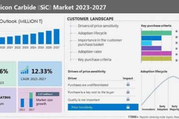 Silicon carbide (SiC) market size to grow at a CAGR of 12.33% from 2022 to 2027, Increase in demand for SiC fibers in the aerospace sector to boost the market, Technavio