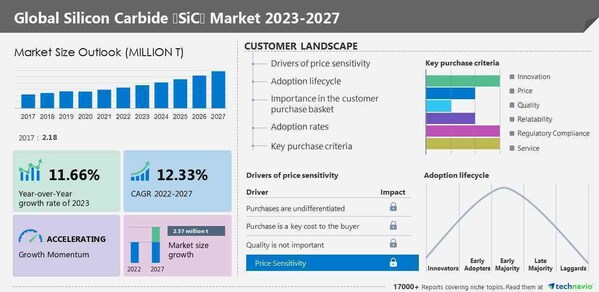 Silicon carbide (SiC) market size to grow at a CAGR of 12.33% from 2022 to 2027, Increase in demand for SiC fibers in the aerospace sector to boost the market, Technavio
