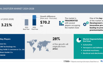 The Digitizer Market is projected to grow by USD 70.2 Million from 2024-2028, with AI reshaping the landscape and innovative product development driving premiumization - Technavio