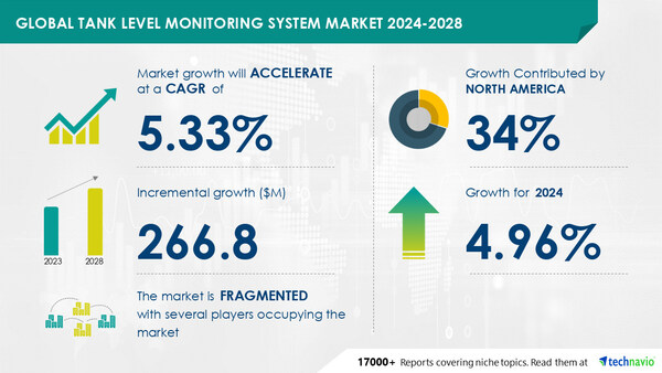 The Tank Level Monitoring System Market is projected to grow by USD 266.8 million from 2024-2028, driven by increasing demand in process industries, Market evolution insights powered by AI - Technavio