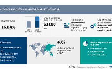 Voice Evacuation Systems Market to Grow by USD 1.1 Billion (2024-2028), Real Estate and Construction Boosts Growth, AI Impact on Trends - Technavio