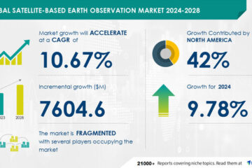 Satellite-Based Earth Observation Market to grow by USD 7.6 Billion(2024-2028), driven by satellites for advanced environmental monitoring, AI transforming trends - Technavio