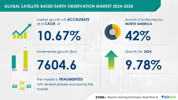 Satellite-Based Earth Observation Market to grow by USD 7.6 Billion(2024-2028), driven by satellites for advanced environmental monitoring, AI transforming trends - Technavio